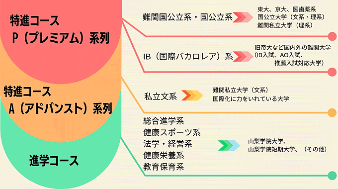 山梨学院高等学校