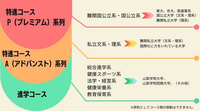 コース制の進路デザイン